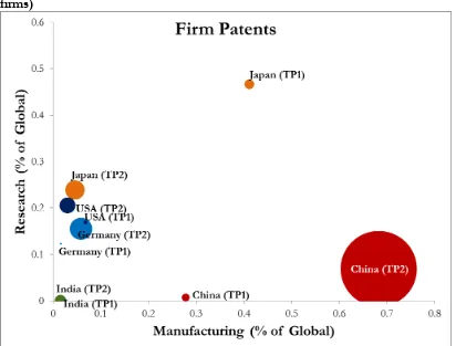 Figure 7.  The relationship between manufacturing and patents (associated with 