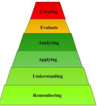 Figure 1. The six dimensions of Bloom’s taxonomy of cognitive tasks 
