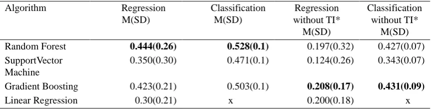 Table 1. Classification and regression for different models and features 