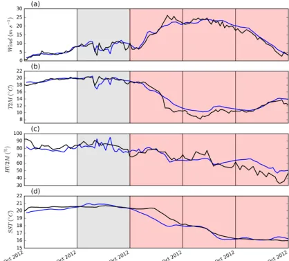 Figure 3. Time series at the Lion meteorological buoy ofand (a) the 10 m wind speed, (b) the 2 m air temperature, (c) the 2 m air humidity (d) the sea surface temperature
