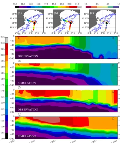 Figure 5. SST measurement (a), simulation (b) and bias of the simulation (c), along the trajectory of the glider Eudoxus (moving westward)and Campe (moving southward)