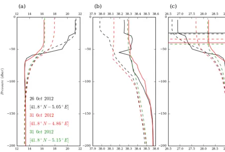 Figure 6. Argo potential temperature (a), salinity (b) and potential density (c) measured (solid line) and simulated (dashed line) at thedifferent dates indicated in the ﬁgure
