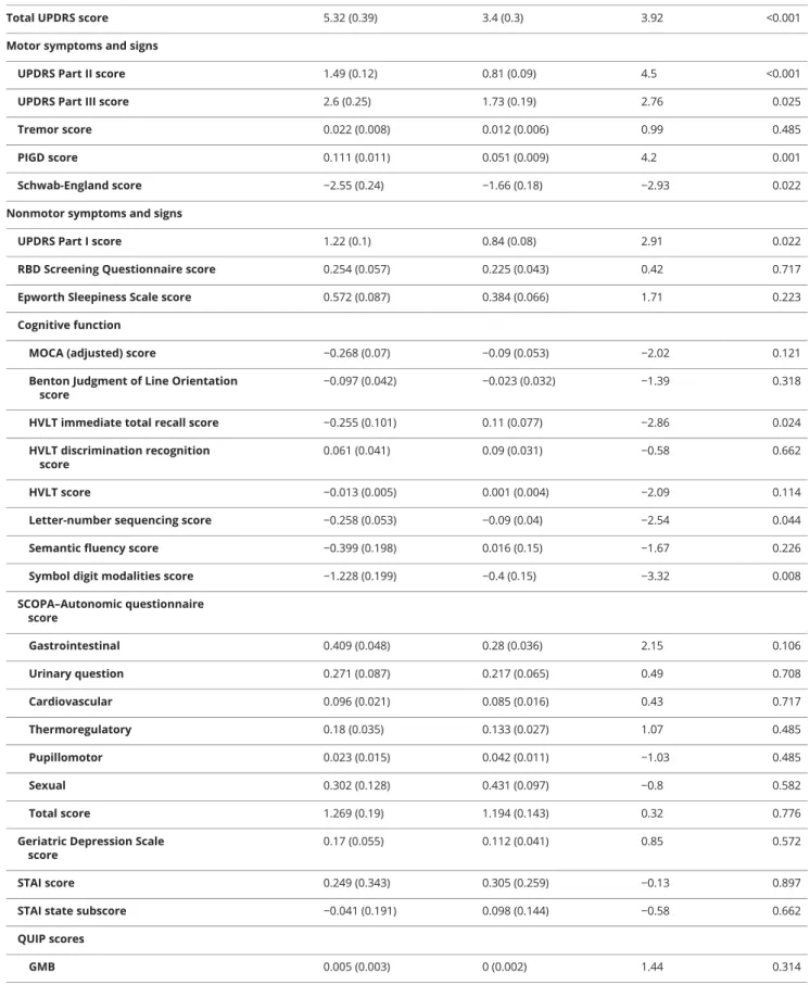 Table 2 Longitudinal motor and nonmotor score estimated β coefficients in different biotypes of PD with covariate correction in the PPMI patients with 5 years of follow-up