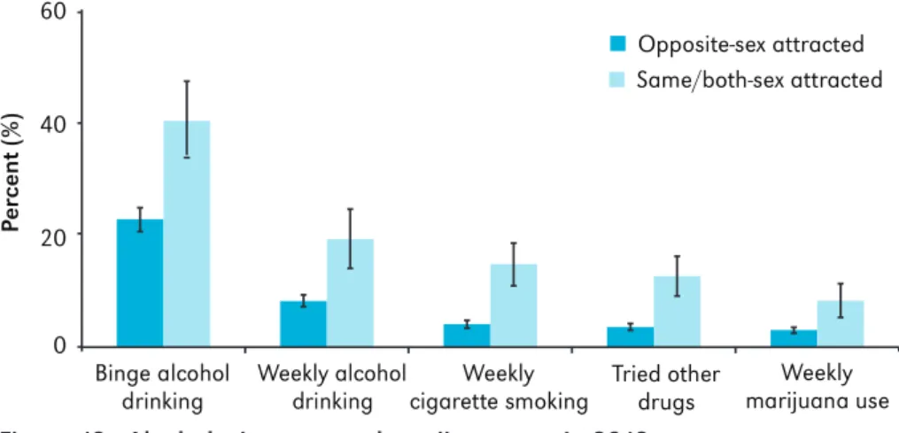 Figure 13.  Alcohol, cigarette and marijuana use in 2012