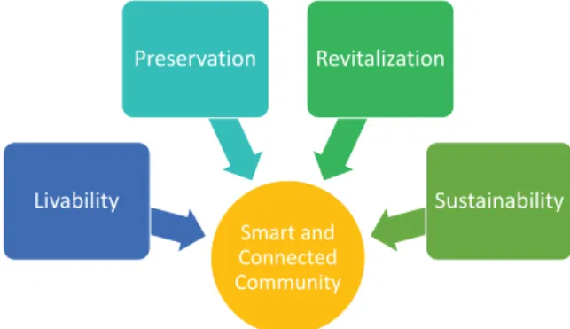 FIGURE 1. The Vision of Smart and Connected Communities.