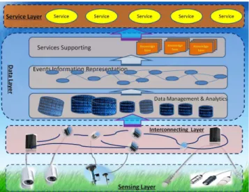 FIGURE 2. Function Architecture of Internet of Things for Smart and Connected Communities.