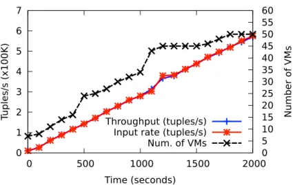 Figure 6.2: Dynamic scale out for the LRB workload with L=350 (closed loop workload).