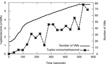 Figure 6.4: Dynamic scale out for a MapReduce style workload (open loop workload).
