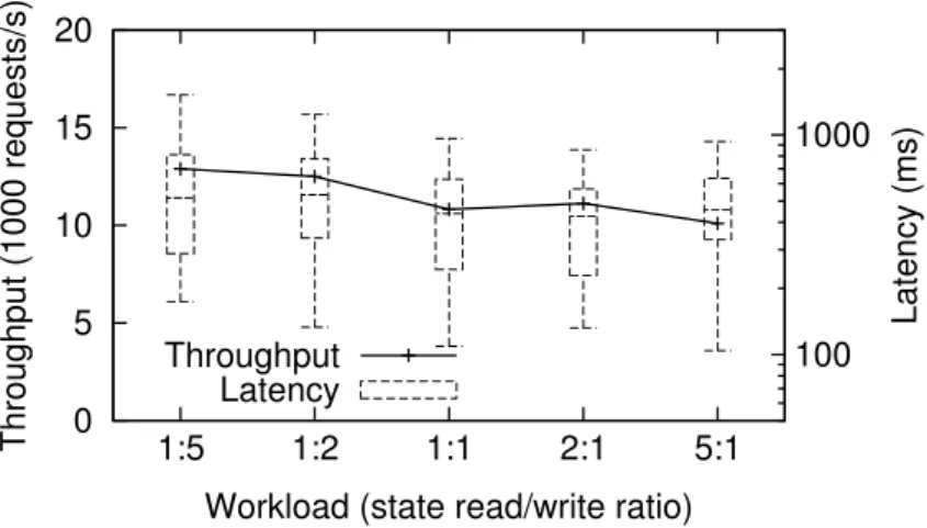 Figure 6.5: Throughput and latency with different read/write ratios (online collabora- collabora-tive filtering).