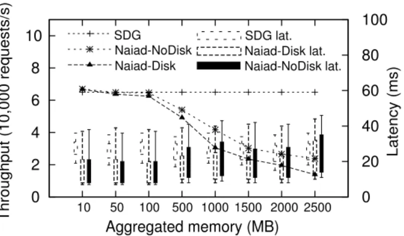 Figure 6.6: Throughput and latency with increasing state size on single node (key/value store).