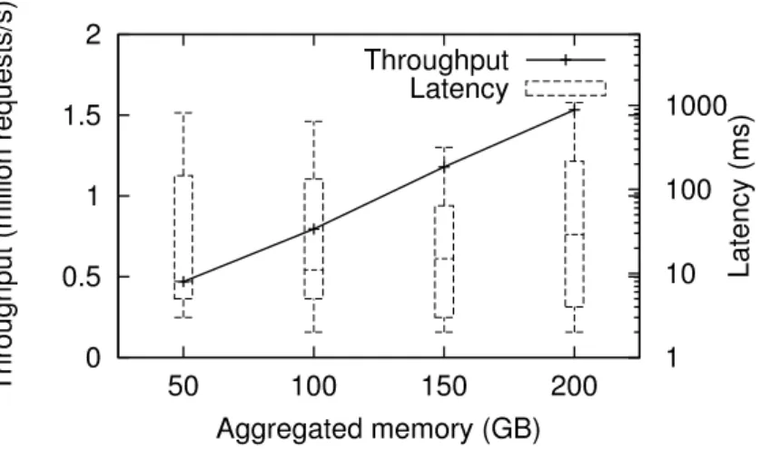 Figure 6.7: Throughput and latency with increasing state size on multiple nodes (key/- (key/-value store).