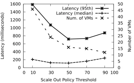 Figure 6.8: Impact of the scale out threshold δ on processing latency.