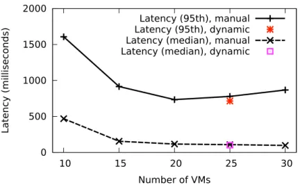 Figure 6.9: Comparison between dynamic and manual scale out.
