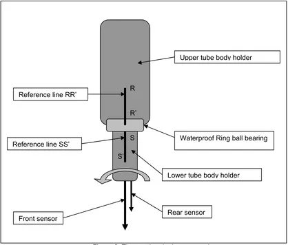 Figure 2. The rotating dual sensor probe. 