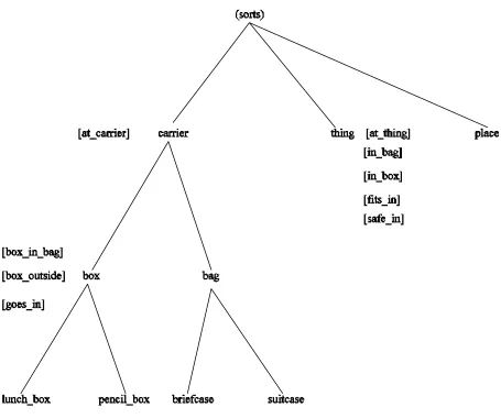 Figure 1:  The Sort-Tree Showing the Levels at which Predicates Apply 