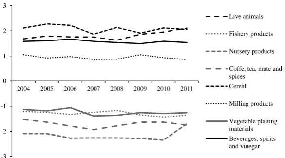 Figure 3. Revealed competitiveness index for the main French agri-food sub-sectors from 2004 to 2011 