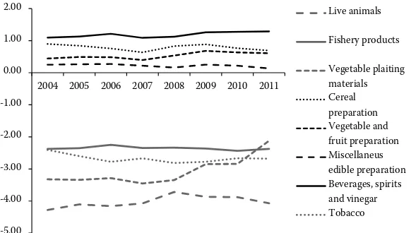 Figure 4. Revealed Competitiveness in-dex for the main Italy agri-food sub-sectors from 2004 to 2011 
