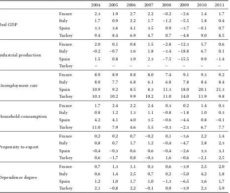 Table 1. Evolution of some socio-economic indicators (percent change over corresponding period of previous year) 