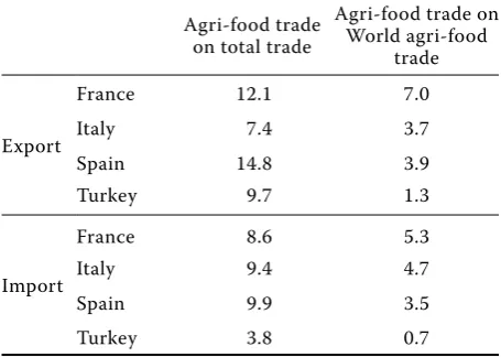 Table 2. Importance of the agri-food trade in the main Mediterranean countries (average 2004–2011 period, value express in %) 