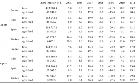 Table 4. Agri-food trade in the main Mediterranean countries (million of $)