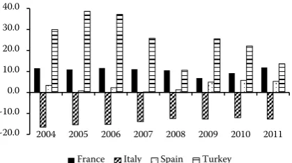 Figure 1. Trade specialization in the agri-food sector in the main Mediterranean countries from 2004 to 2011 