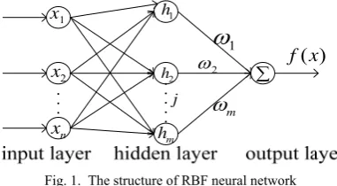 Fig. 1.  The structure of RBF neural network 