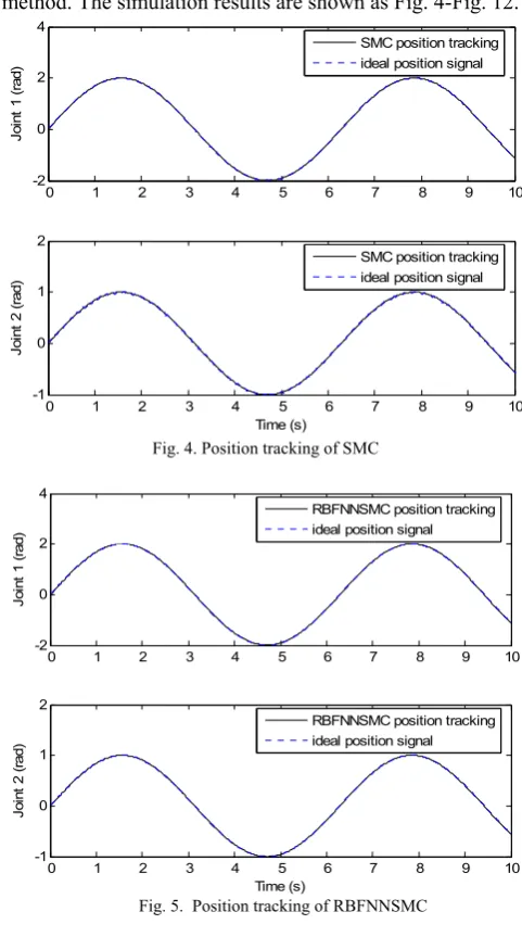 Fig. 4. Position tracking of SMC 
