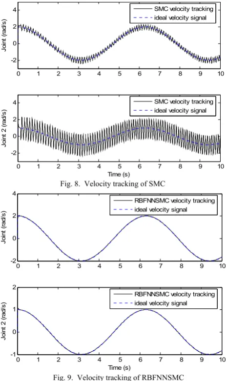 Fig. 8.  Velocity tracking of SMC 