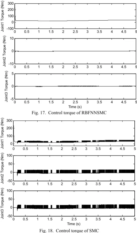 Fig. 17.  Control torque of RBFNNSMC 