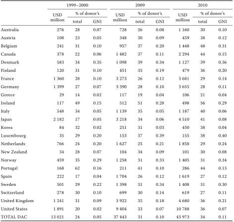 Table 3. Aid from the DAC Countries to the Least Developed Countries