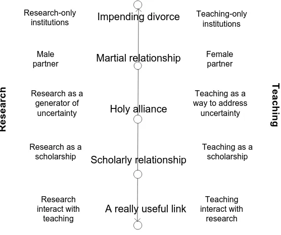 Figure 1: Different interpretations of the R&T relationship 