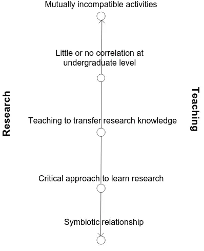 Figure 2: Different levels of the R&T relationship 