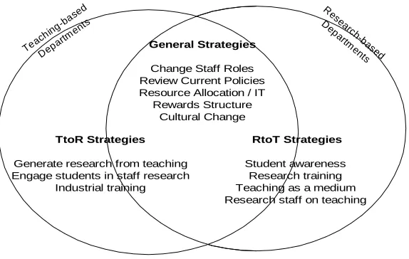 Figure 4: Strategies to link research and teaching 