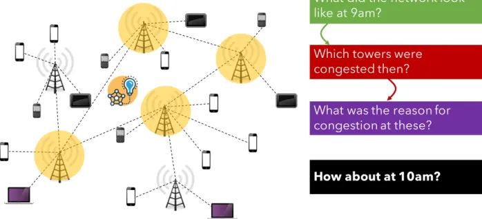 Figure 1.1: Alex, a network administrator, diagnoses issues using data collected in the network.
