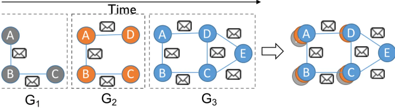 Figure 3.1: A timelapse of graph G consisting of three snapshots. For temporal analytics, instead of applying graph-parallel operations independently on each snapshot (left), timelapse enables them to be applied to all snapshots in parallel (right).