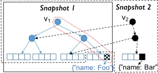 Figure 3.4: Te g r a’s DGSI consists of one pART datastructure for vertices and one for edges on each of the partitions