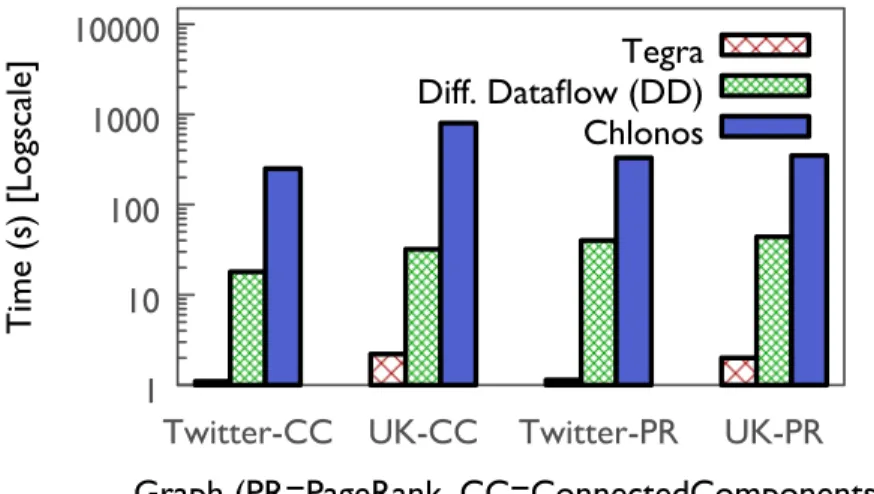 Figure 3.8: On ad-hoc queries on snapshots, Te g r a is able to significantly outperform due to state reuse.