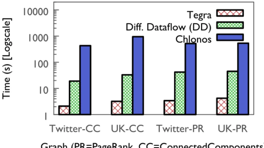 Figure 3.9: Te g r a’s performance is superior on ad-hoc window operations even with materialization of results.