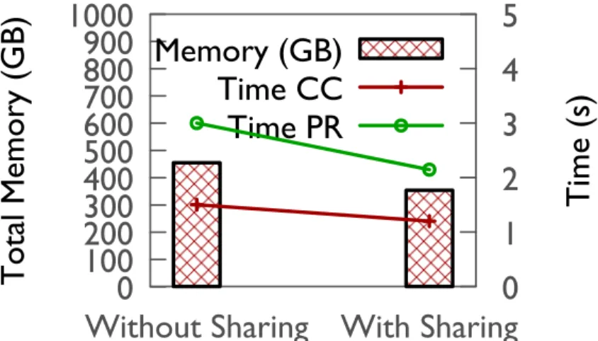 Figure 3.11: Sharing state across queries results in reduction in memory usage and also improvement in performance.