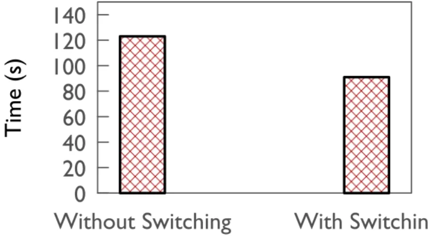 Figure 3.12: Incremental computations are not always useful. Te g r a can switch to full re-execution when this is the case.