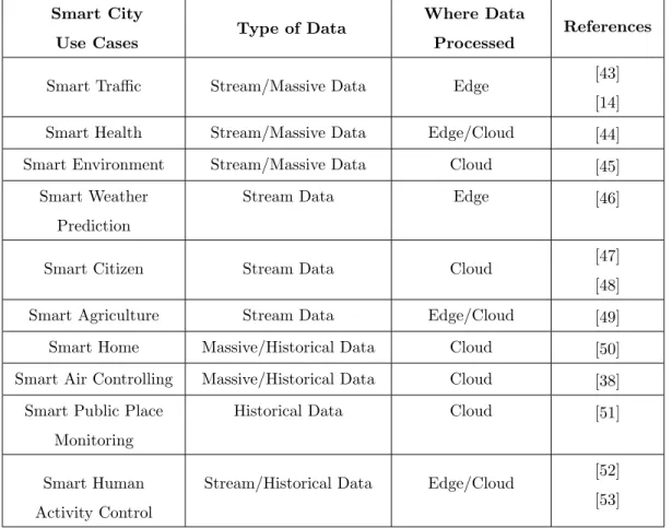 Table 1: Characteristic of Smart Data in smart cities