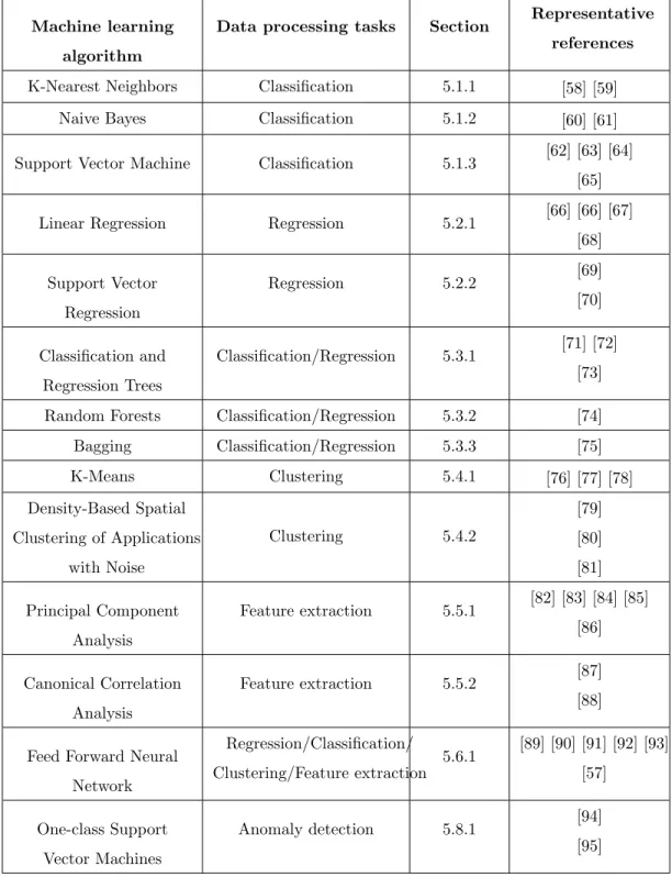 Table 2: Overview of frequently used machine learning algorithms for smart data analysis