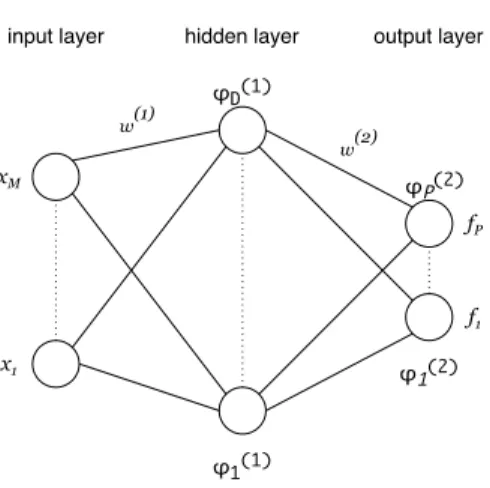 Figure 3: A two layers feed forward neural network. Note that each output neuron is connected to each input neuron, i.e., it is a fully connected neural network.