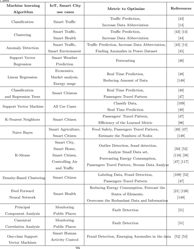 Table 3: Overview of Applying Machine Learning Algorithm to the Internet of Things Use Cases