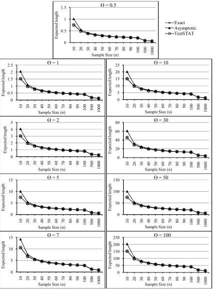 Fig 2. Expected lengths of the three confidence intervals for  = 0.5, 1, 2, 5, 7, 10, 30, 50 and 100
