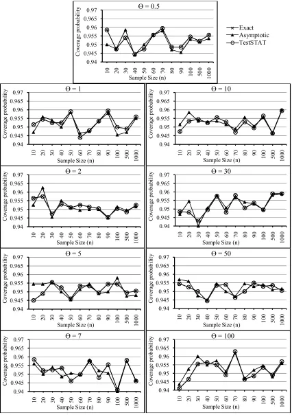 Fig 1. Coverage probabilities of the three confidence intervals for  = 0.5, 1, 2, 5, 7, 10, 30, 50 and 100