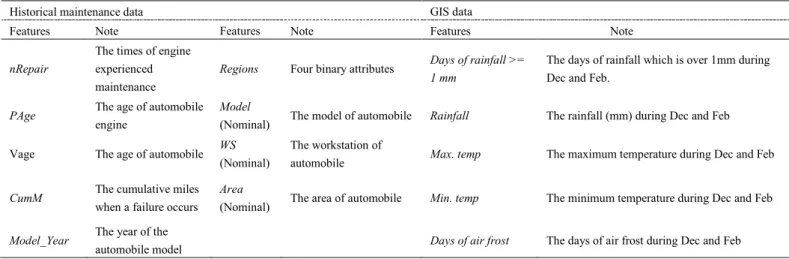 Table 1. The features description. 