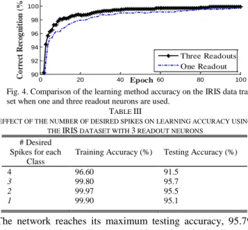 Fig. 5. Recognition accuracy for different numbers of desired spikes. 