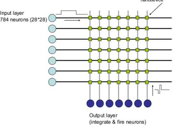 Figure 2.2: Architecture of the memristor-based SNN proposed in [39].