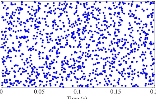 Figure 3.2  Spike raster of input spike trains when N=600. 